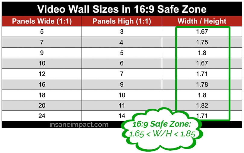 chart showing led video wall panel width and height to achieve ratios within the 16 9 safe zone